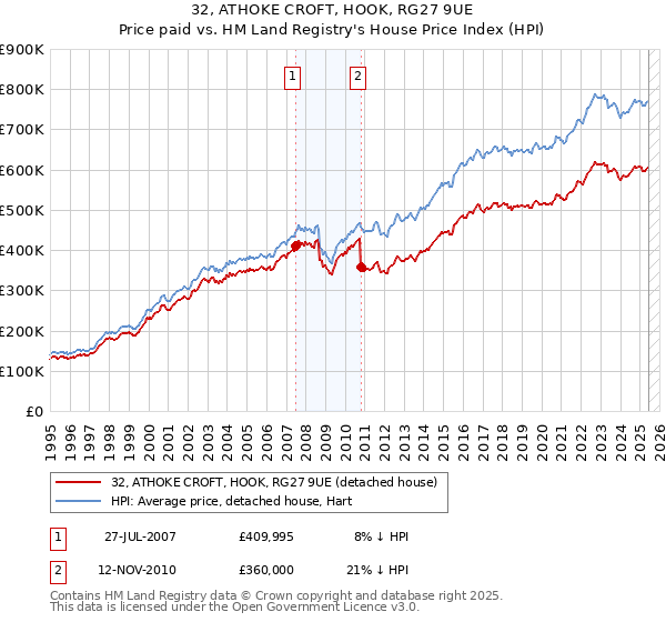 32, ATHOKE CROFT, HOOK, RG27 9UE: Price paid vs HM Land Registry's House Price Index