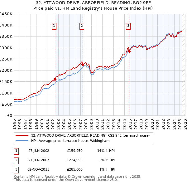 32, ATTWOOD DRIVE, ARBORFIELD, READING, RG2 9FE: Price paid vs HM Land Registry's House Price Index