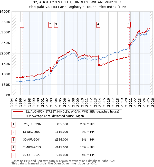 32, AUGHTON STREET, HINDLEY, WIGAN, WN2 3ER: Price paid vs HM Land Registry's House Price Index