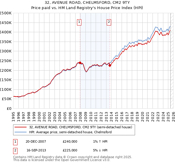32, AVENUE ROAD, CHELMSFORD, CM2 9TY: Price paid vs HM Land Registry's House Price Index