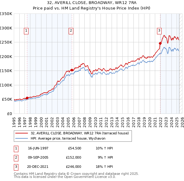 32, AVERILL CLOSE, BROADWAY, WR12 7RA: Price paid vs HM Land Registry's House Price Index