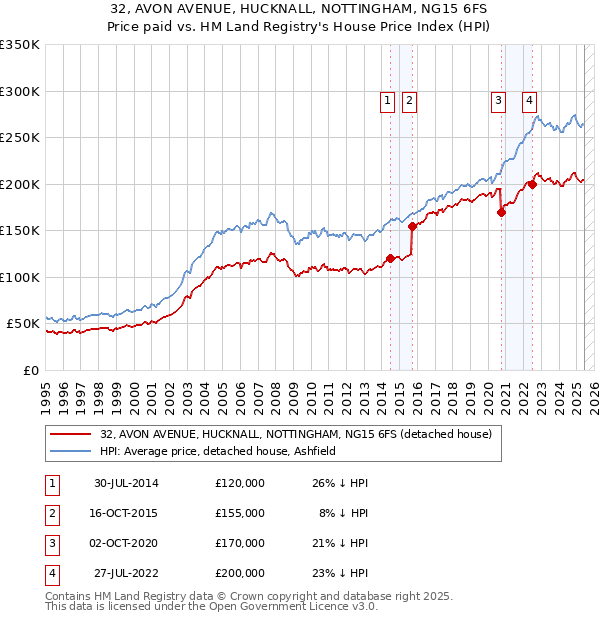 32, AVON AVENUE, HUCKNALL, NOTTINGHAM, NG15 6FS: Price paid vs HM Land Registry's House Price Index