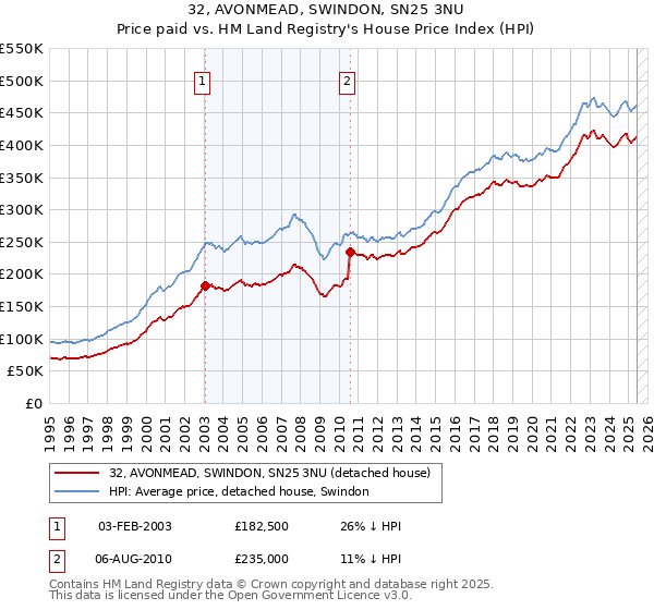 32, AVONMEAD, SWINDON, SN25 3NU: Price paid vs HM Land Registry's House Price Index