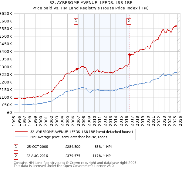 32, AYRESOME AVENUE, LEEDS, LS8 1BE: Price paid vs HM Land Registry's House Price Index