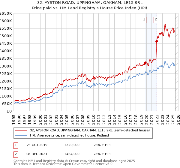 32, AYSTON ROAD, UPPINGHAM, OAKHAM, LE15 9RL: Price paid vs HM Land Registry's House Price Index