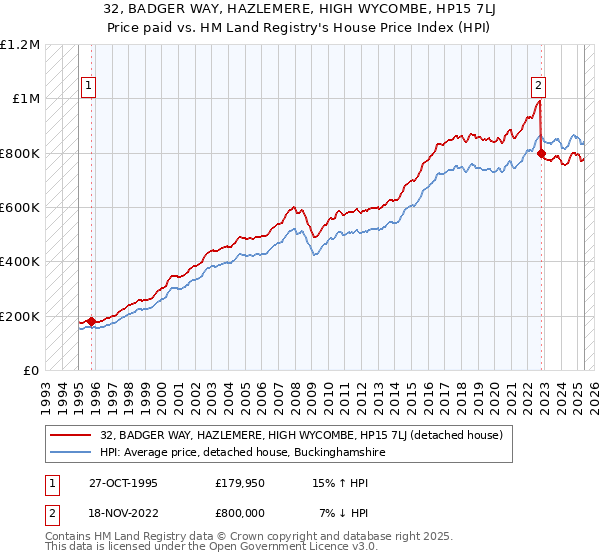 32, BADGER WAY, HAZLEMERE, HIGH WYCOMBE, HP15 7LJ: Price paid vs HM Land Registry's House Price Index