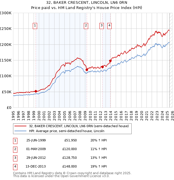 32, BAKER CRESCENT, LINCOLN, LN6 0RN: Price paid vs HM Land Registry's House Price Index