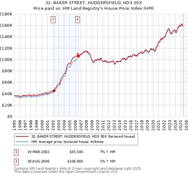 32, BAKER STREET, HUDDERSFIELD, HD3 3EX: Price paid vs HM Land Registry's House Price Index