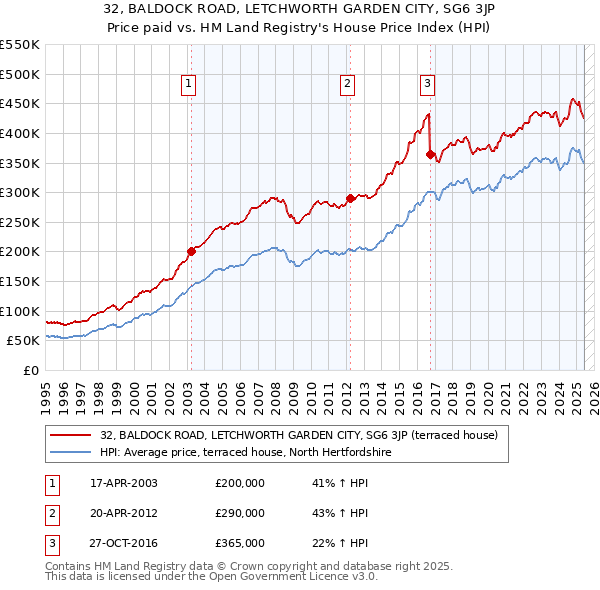 32, BALDOCK ROAD, LETCHWORTH GARDEN CITY, SG6 3JP: Price paid vs HM Land Registry's House Price Index