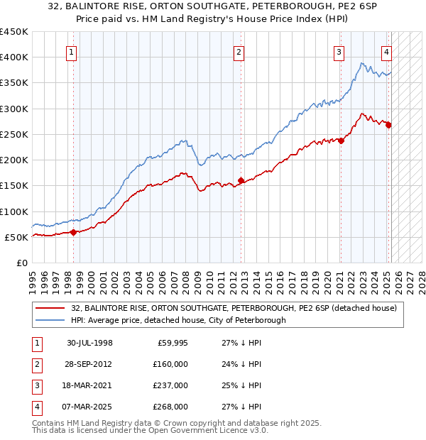 32, BALINTORE RISE, ORTON SOUTHGATE, PETERBOROUGH, PE2 6SP: Price paid vs HM Land Registry's House Price Index