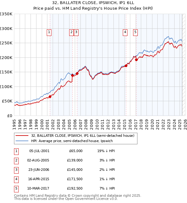 32, BALLATER CLOSE, IPSWICH, IP1 6LL: Price paid vs HM Land Registry's House Price Index