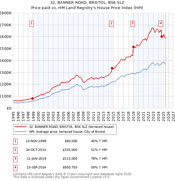 32, BANNER ROAD, BRISTOL, BS6 5LZ: Price paid vs HM Land Registry's House Price Index
