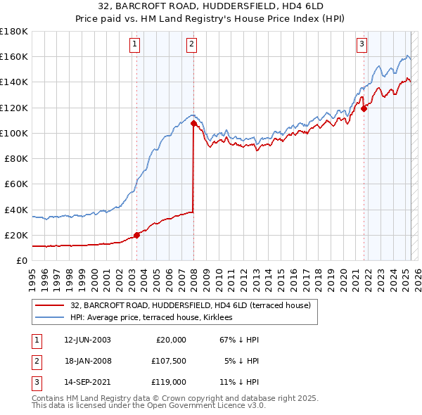 32, BARCROFT ROAD, HUDDERSFIELD, HD4 6LD: Price paid vs HM Land Registry's House Price Index
