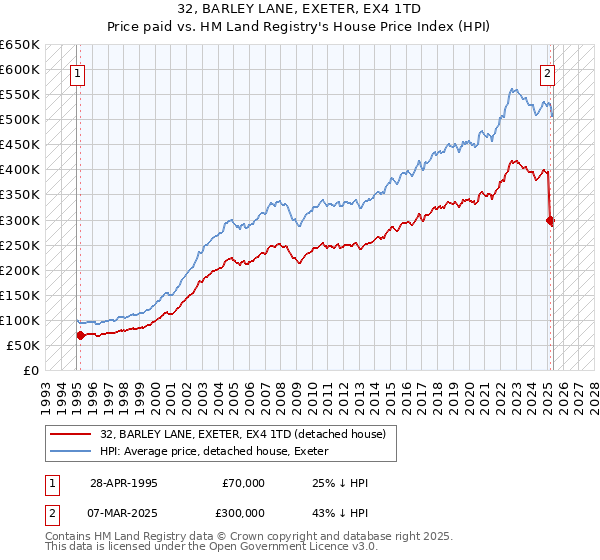 32, BARLEY LANE, EXETER, EX4 1TD: Price paid vs HM Land Registry's House Price Index
