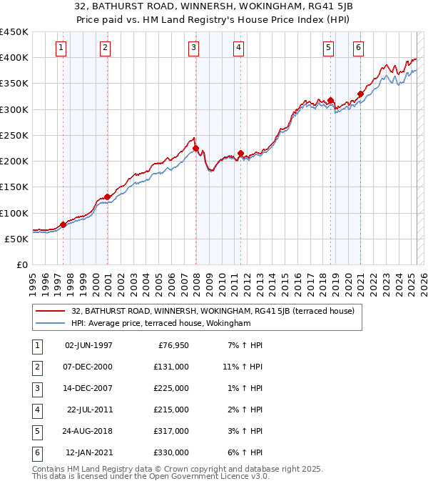 32, BATHURST ROAD, WINNERSH, WOKINGHAM, RG41 5JB: Price paid vs HM Land Registry's House Price Index