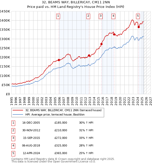 32, BEAMS WAY, BILLERICAY, CM11 2NN: Price paid vs HM Land Registry's House Price Index