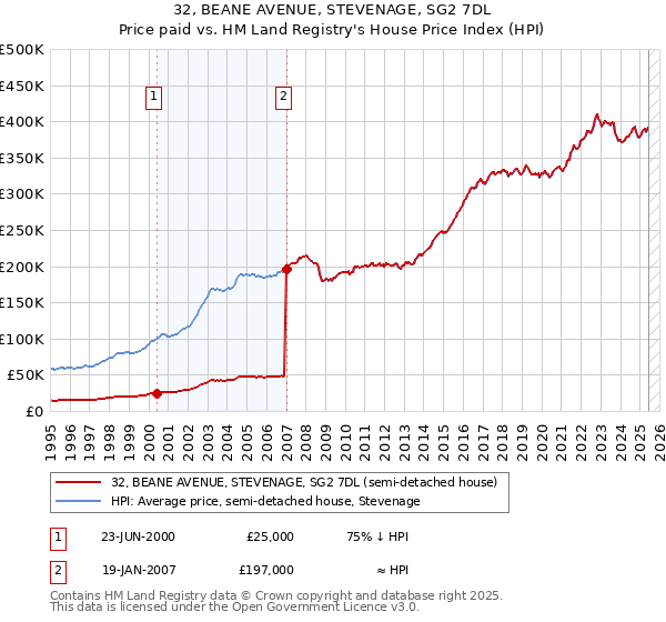 32, BEANE AVENUE, STEVENAGE, SG2 7DL: Price paid vs HM Land Registry's House Price Index