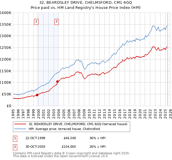 32, BEARDSLEY DRIVE, CHELMSFORD, CM1 6GQ: Price paid vs HM Land Registry's House Price Index