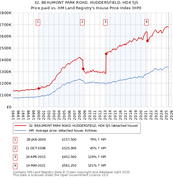 32, BEAUMONT PARK ROAD, HUDDERSFIELD, HD4 5JS: Price paid vs HM Land Registry's House Price Index