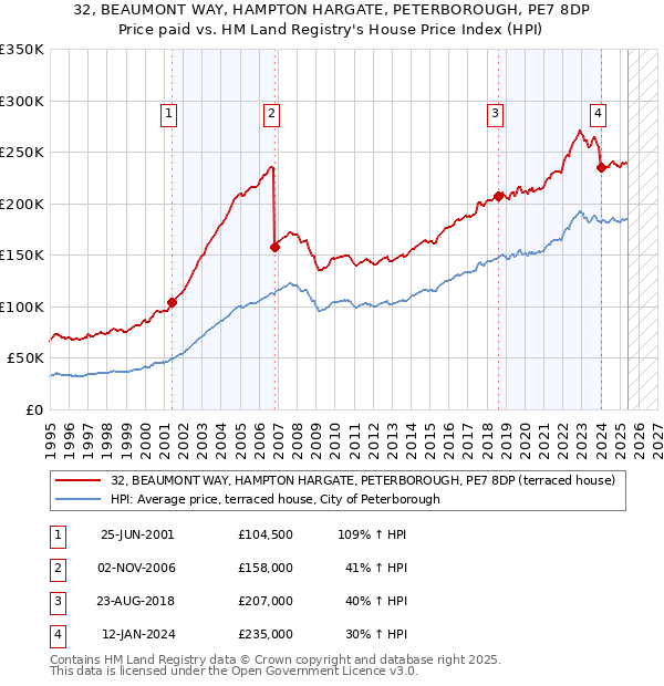 32, BEAUMONT WAY, HAMPTON HARGATE, PETERBOROUGH, PE7 8DP: Price paid vs HM Land Registry's House Price Index