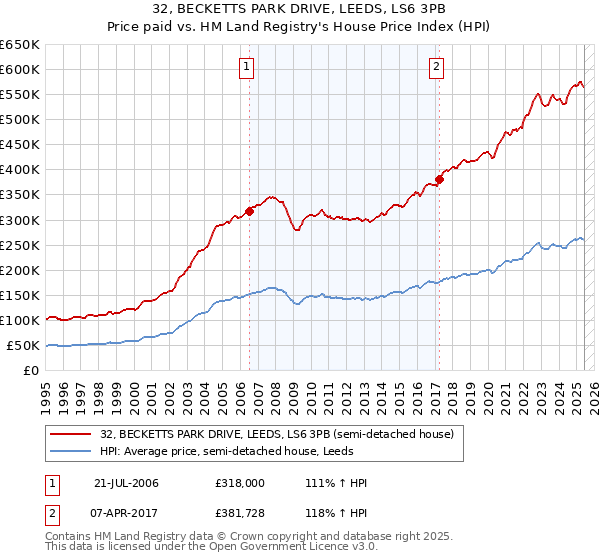 32, BECKETTS PARK DRIVE, LEEDS, LS6 3PB: Price paid vs HM Land Registry's House Price Index