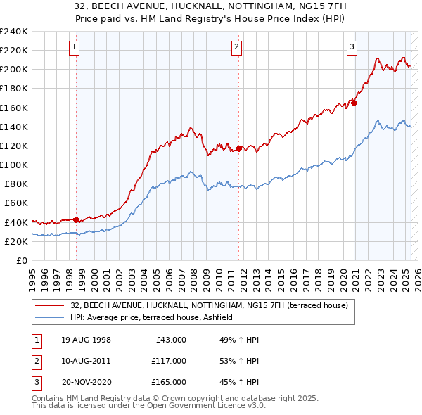 32, BEECH AVENUE, HUCKNALL, NOTTINGHAM, NG15 7FH: Price paid vs HM Land Registry's House Price Index