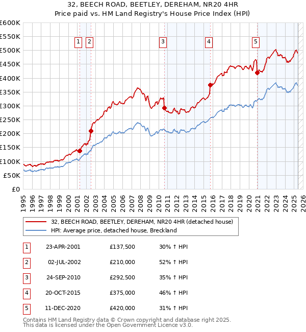 32, BEECH ROAD, BEETLEY, DEREHAM, NR20 4HR: Price paid vs HM Land Registry's House Price Index