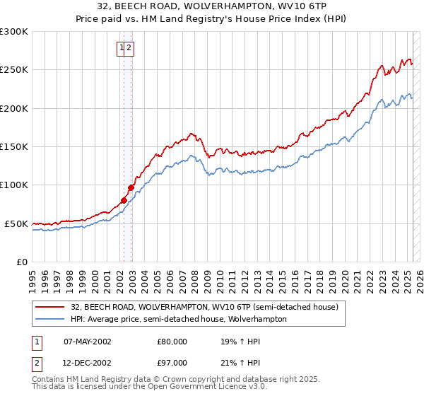 32, BEECH ROAD, WOLVERHAMPTON, WV10 6TP: Price paid vs HM Land Registry's House Price Index