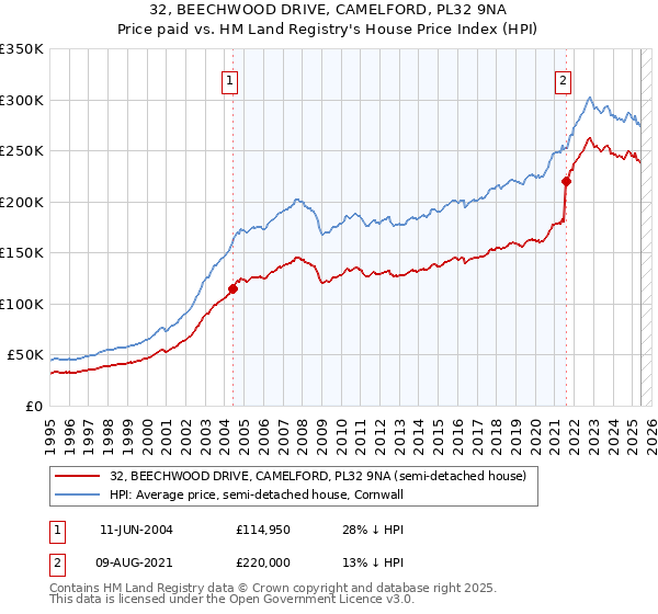 32, BEECHWOOD DRIVE, CAMELFORD, PL32 9NA: Price paid vs HM Land Registry's House Price Index
