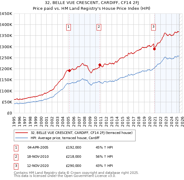 32, BELLE VUE CRESCENT, CARDIFF, CF14 2FJ: Price paid vs HM Land Registry's House Price Index