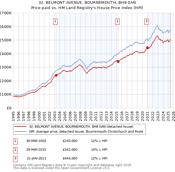 32, BELMONT AVENUE, BOURNEMOUTH, BH8 0AN: Price paid vs HM Land Registry's House Price Index