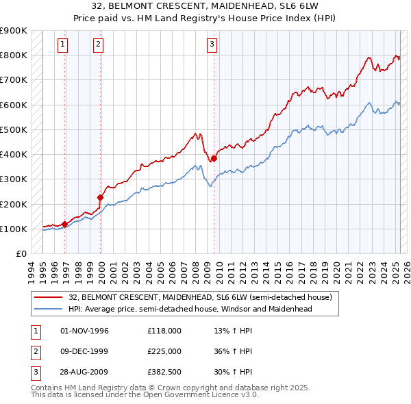 32, BELMONT CRESCENT, MAIDENHEAD, SL6 6LW: Price paid vs HM Land Registry's House Price Index