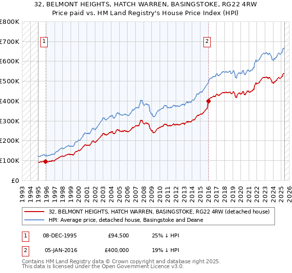 32, BELMONT HEIGHTS, HATCH WARREN, BASINGSTOKE, RG22 4RW: Price paid vs HM Land Registry's House Price Index