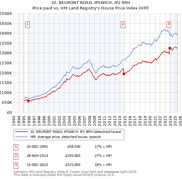 32, BELMONT ROAD, IPSWICH, IP2 9RH: Price paid vs HM Land Registry's House Price Index