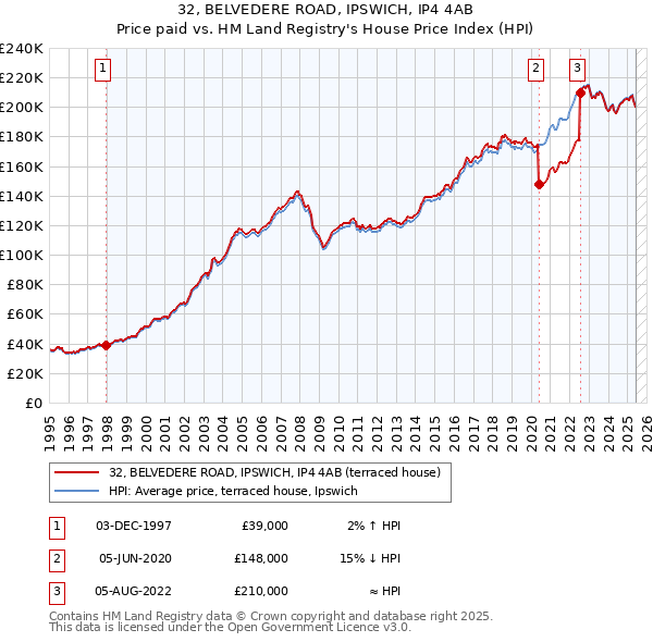 32, BELVEDERE ROAD, IPSWICH, IP4 4AB: Price paid vs HM Land Registry's House Price Index
