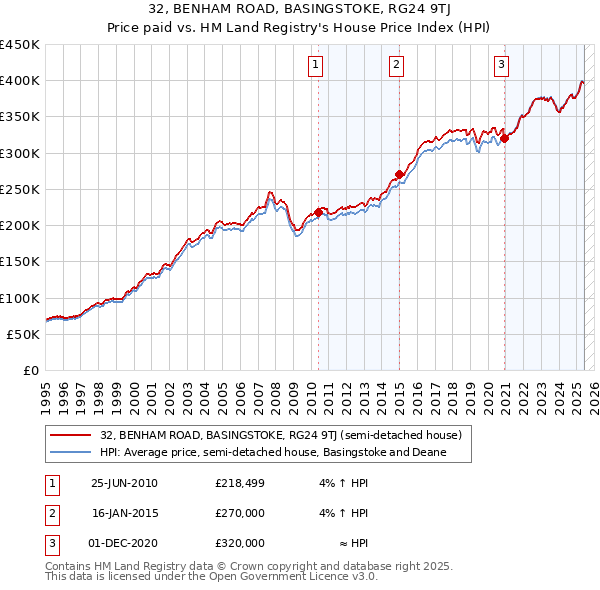 32, BENHAM ROAD, BASINGSTOKE, RG24 9TJ: Price paid vs HM Land Registry's House Price Index