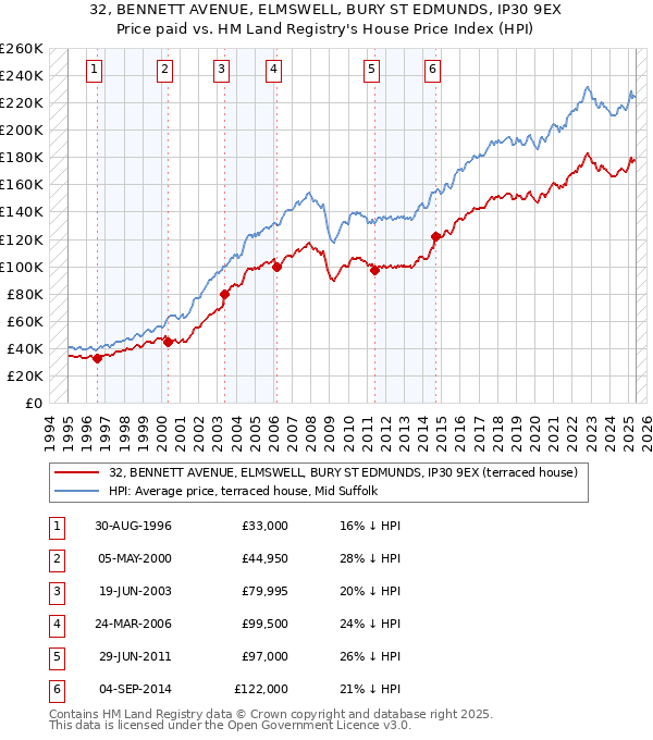 32, BENNETT AVENUE, ELMSWELL, BURY ST EDMUNDS, IP30 9EX: Price paid vs HM Land Registry's House Price Index