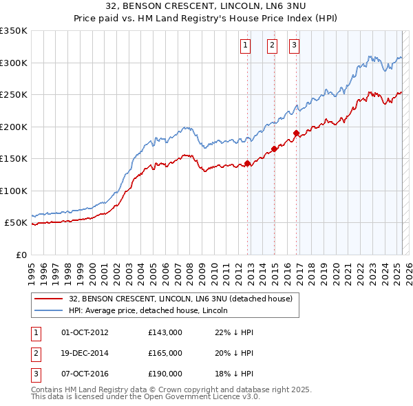 32, BENSON CRESCENT, LINCOLN, LN6 3NU: Price paid vs HM Land Registry's House Price Index