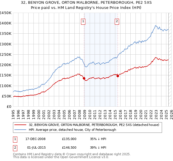 32, BENYON GROVE, ORTON MALBORNE, PETERBOROUGH, PE2 5XS: Price paid vs HM Land Registry's House Price Index