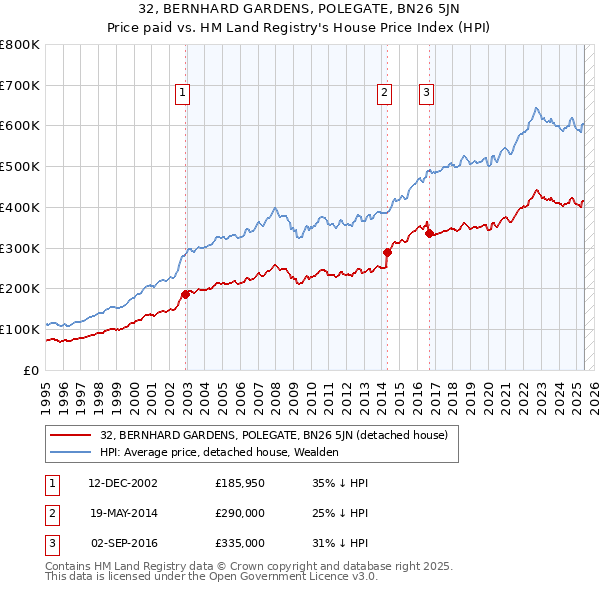 32, BERNHARD GARDENS, POLEGATE, BN26 5JN: Price paid vs HM Land Registry's House Price Index