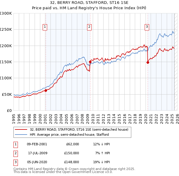 32, BERRY ROAD, STAFFORD, ST16 1SE: Price paid vs HM Land Registry's House Price Index