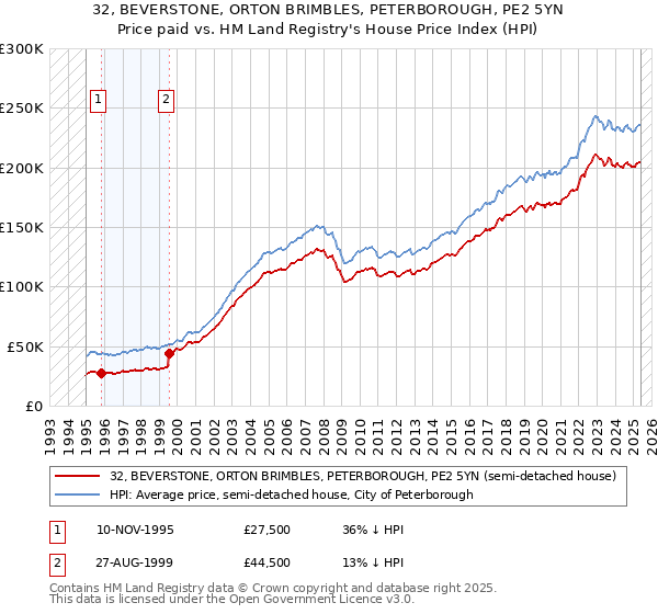 32, BEVERSTONE, ORTON BRIMBLES, PETERBOROUGH, PE2 5YN: Price paid vs HM Land Registry's House Price Index