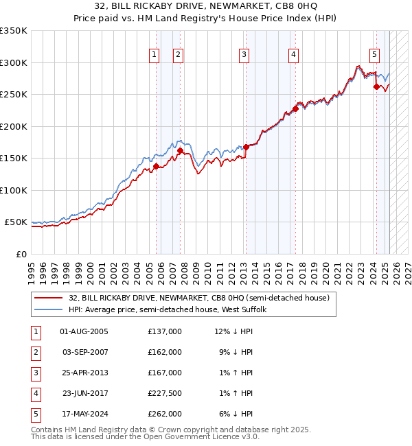 32, BILL RICKABY DRIVE, NEWMARKET, CB8 0HQ: Price paid vs HM Land Registry's House Price Index