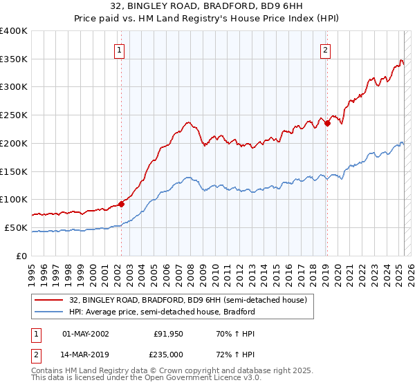 32, BINGLEY ROAD, BRADFORD, BD9 6HH: Price paid vs HM Land Registry's House Price Index