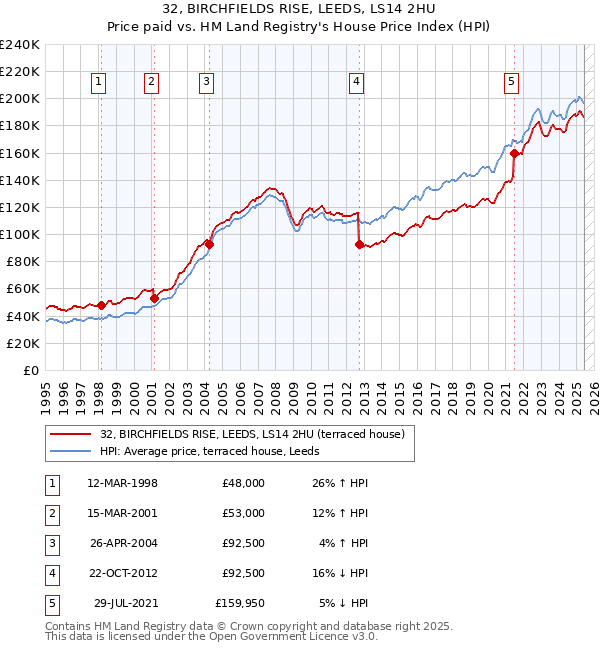 32, BIRCHFIELDS RISE, LEEDS, LS14 2HU: Price paid vs HM Land Registry's House Price Index