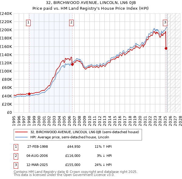 32, BIRCHWOOD AVENUE, LINCOLN, LN6 0JB: Price paid vs HM Land Registry's House Price Index