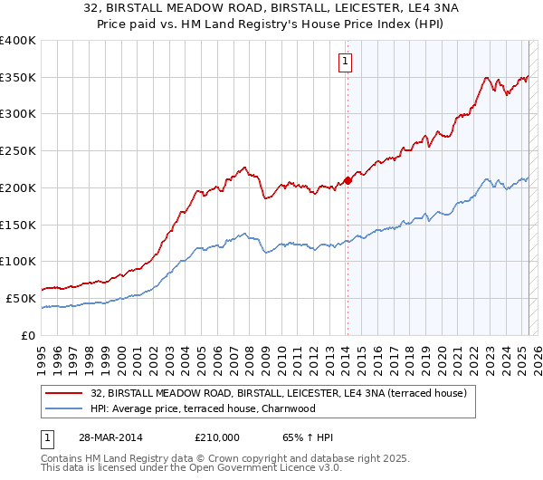 32, BIRSTALL MEADOW ROAD, BIRSTALL, LEICESTER, LE4 3NA: Price paid vs HM Land Registry's House Price Index