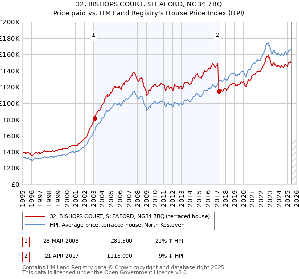 32, BISHOPS COURT, SLEAFORD, NG34 7BQ: Price paid vs HM Land Registry's House Price Index