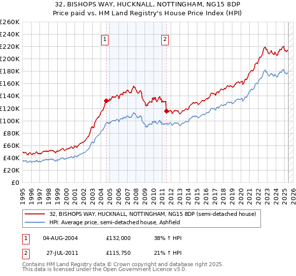 32, BISHOPS WAY, HUCKNALL, NOTTINGHAM, NG15 8DP: Price paid vs HM Land Registry's House Price Index