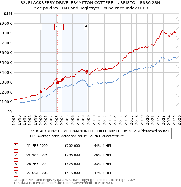 32, BLACKBERRY DRIVE, FRAMPTON COTTERELL, BRISTOL, BS36 2SN: Price paid vs HM Land Registry's House Price Index
